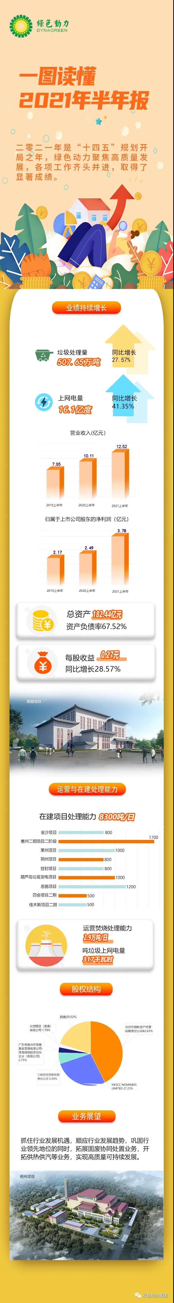 一圖讀懂綠色動(dòng)力2021年半年報(bào)！