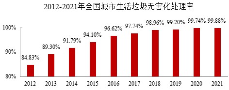 城市生活垃圾無害化處理率達(dá)99.88%，焚燒占比68.1%