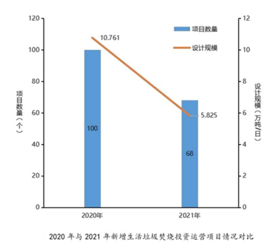 增量放緩 縣級(jí)項(xiàng)目突起！詳解2022上半年垃圾焚燒市場(chǎng)